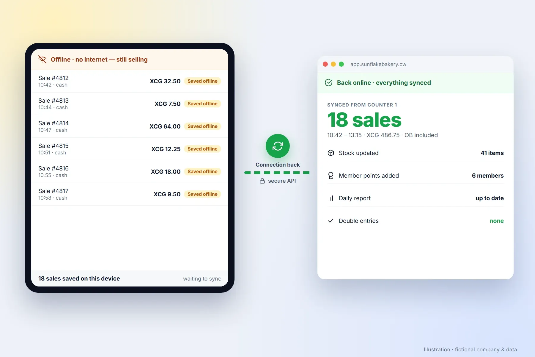 Offline sales on a tablet synced to the dashboard when the connection is back (illustration, fictional data)