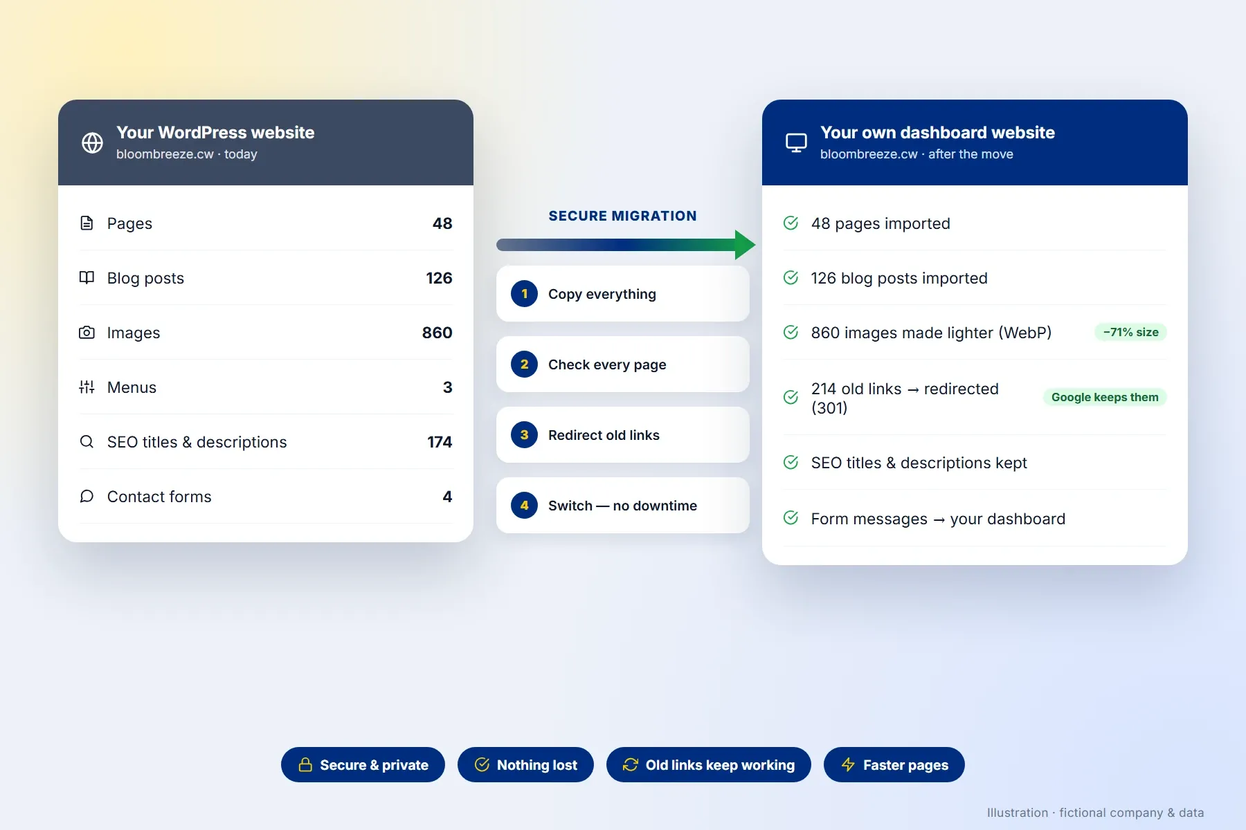 Migration of a WordPress website to your own dashboard: pages, posts, images, SEO and old links (illustration, fictional data)